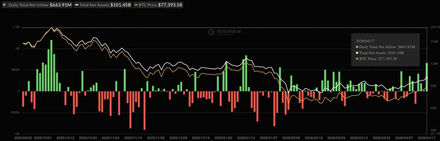 Спотовые биткоин-ETF приближаются к $1 миллиарду недельного притока: лучший результат с середины января