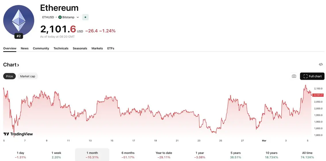 Виталик раскрывает секрет финала Ethereum: ETH/USD к $3000?