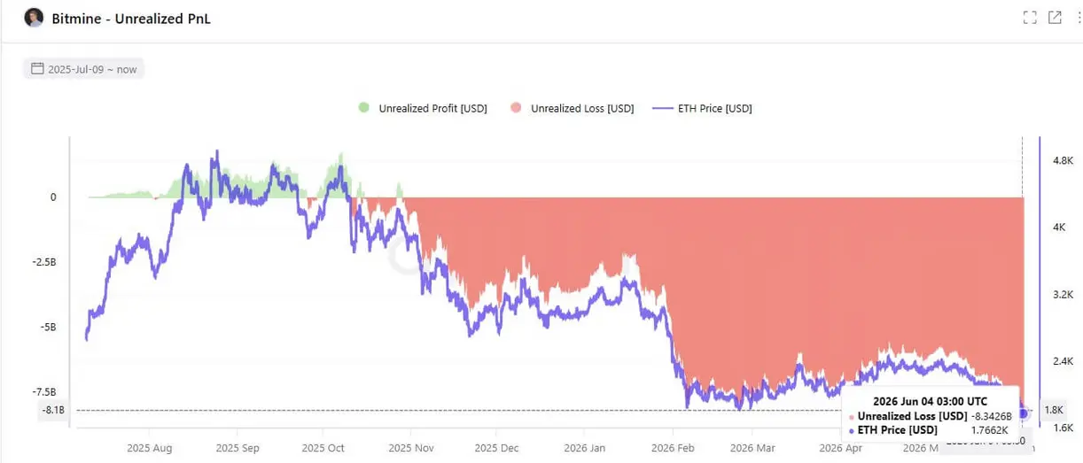 Гигант криптофондов Ethereum предлагает доходность 9,5%, пока &laquo;бумажные&raquo; убытки BitMine превышают $8,5 млрд