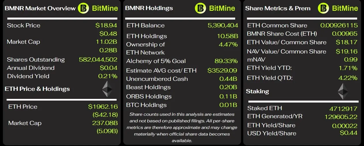 Гигант криптофондов Ethereum предлагает доходность 9,5%, пока &laquo;бумажные&raquo; убытки BitMine превышают $8,5 млрд