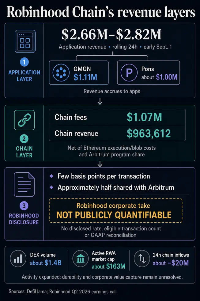 В приложения Robinhood Chain за день влили $2,7 млн, но на выручке компании это почти не сказалось