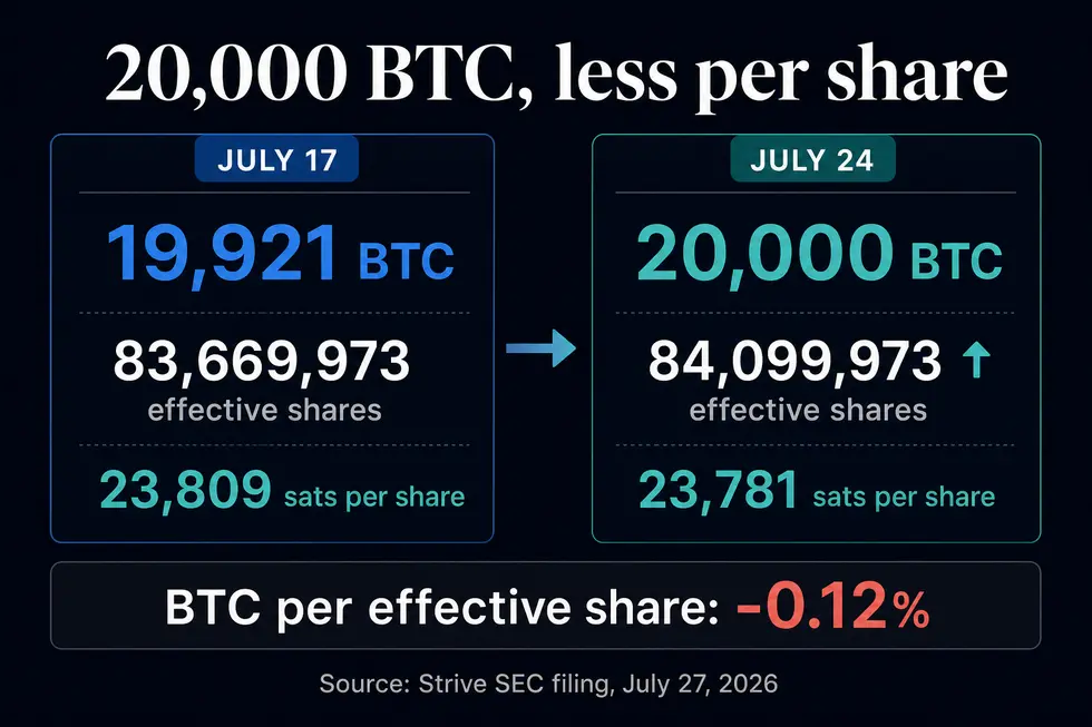 Биткоин-казначейство накопило 20 000 BTC, но размытие акций сократило долю инвесторов