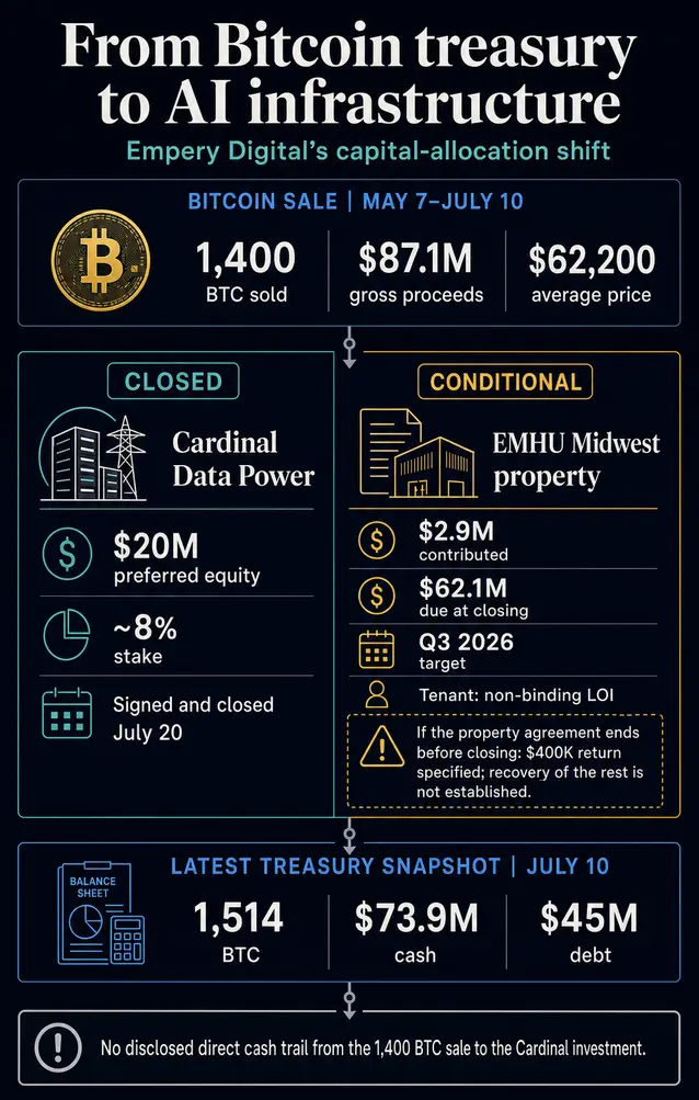 Внутри распродажи BTC на $87 млн, ведущей к развороту биткоин-казначейства в AI-дата-центры