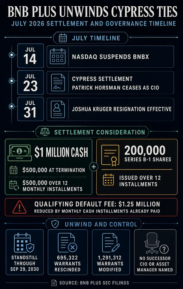 BNB-казначейская компания вышвырнула крипто-менеджера после приостановки Nasdaq ее акций &mdash; теперь казначейством некому управлять.
