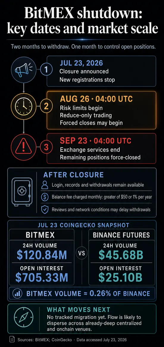 Закрытие BitMEX даёт трейдерам 2 месяца на вывод средств, но для активных позиций дедлайн наступит раньше