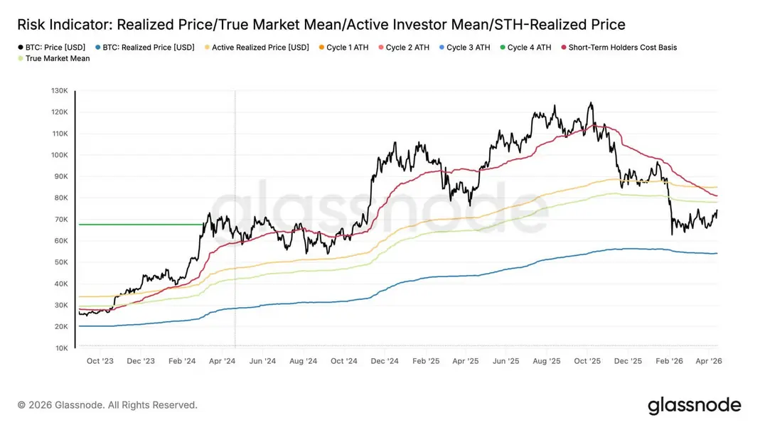 Биткоин штурмует уровень «True Market Mean» в 78 тысяч долларов: ФРС и активность ритейла определят дальнейший курс