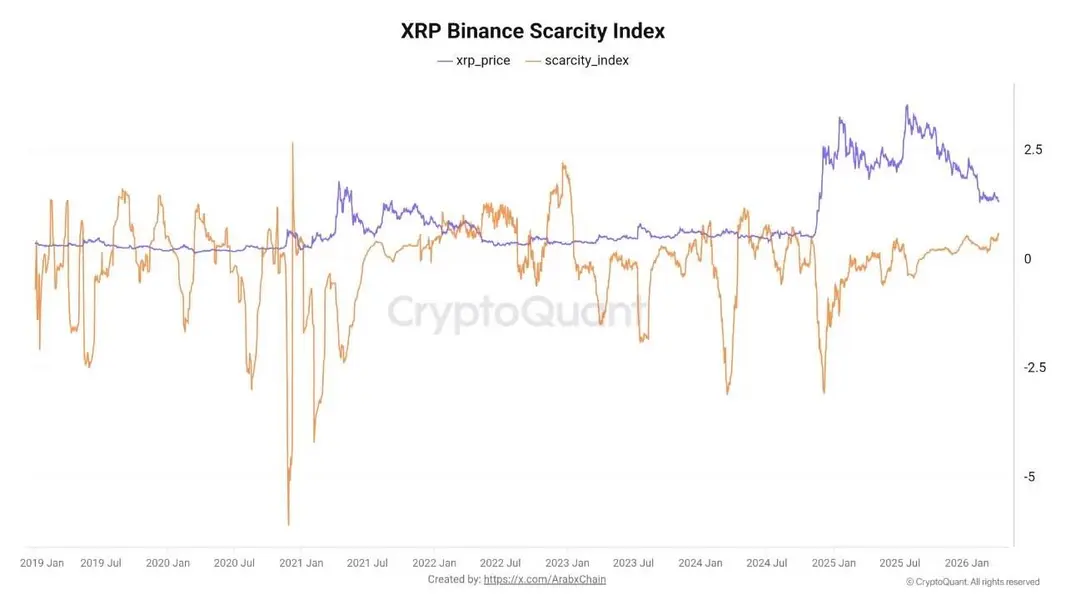 Держатели XRP выводят монеты с бирж: &laquo;on-chain&raquo; данные указывают на дефицит предложения