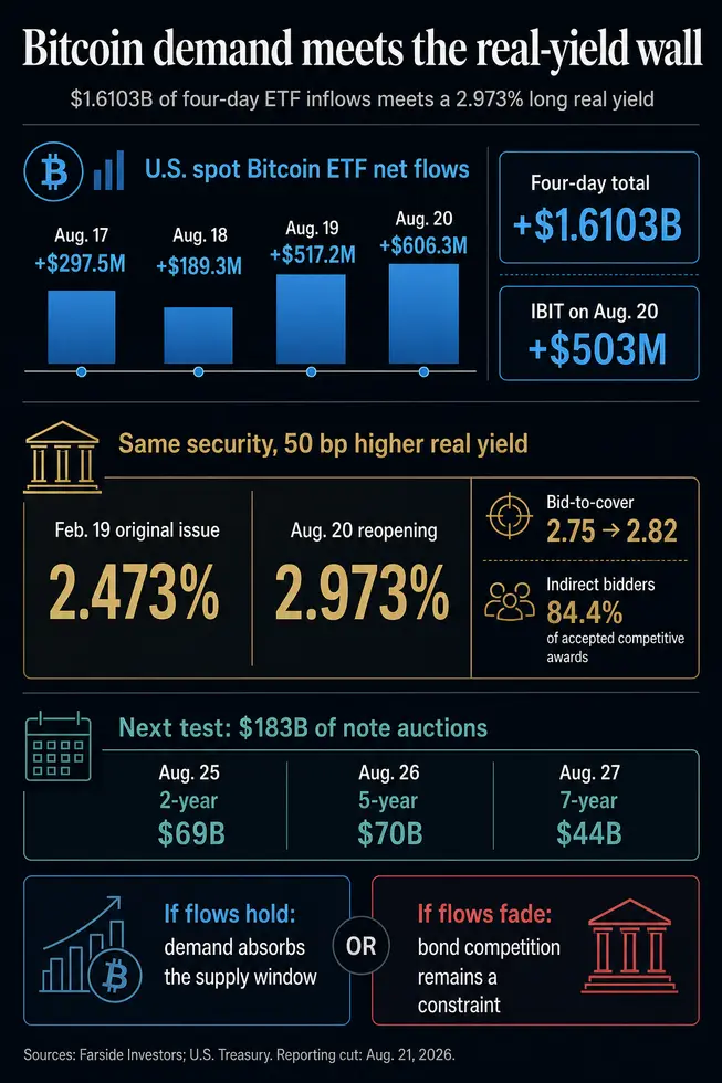 Последний всплеск &laquo;crypto ETF&raquo; на $1,61 млрд рискует захлебнуться из-за скачка доходности 30-летних казначейских облигаций США