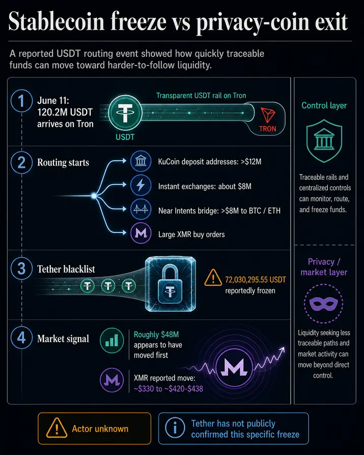 Неужели Tether заморозила 72 млн USDT, не связанных с взломом, в ходе операции по борьбе с отмыванием денег через Monero?