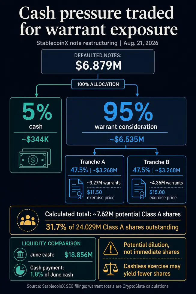 Крипто-казначейство с листингом на Nasdaq избегает утечки наличных, перекладывая миллионы долларов дефолтного долга SPAC на будущий акционерный капитал.