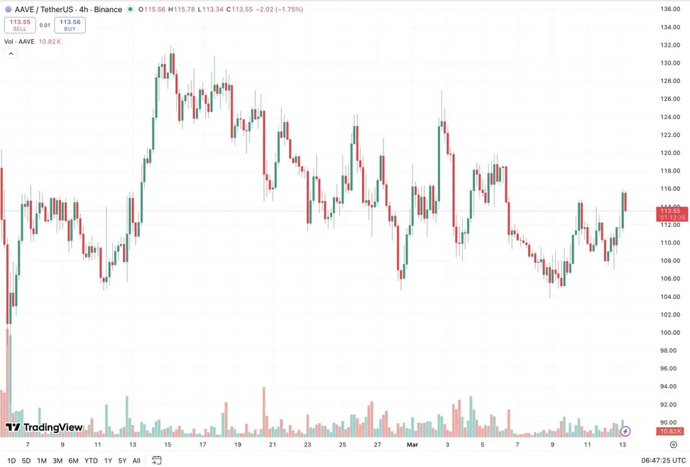Криптосвоп в Aave обернулся потерей почти 50 млн долларов: MEV-бот на ETH присвоил 9,9 млн долларов