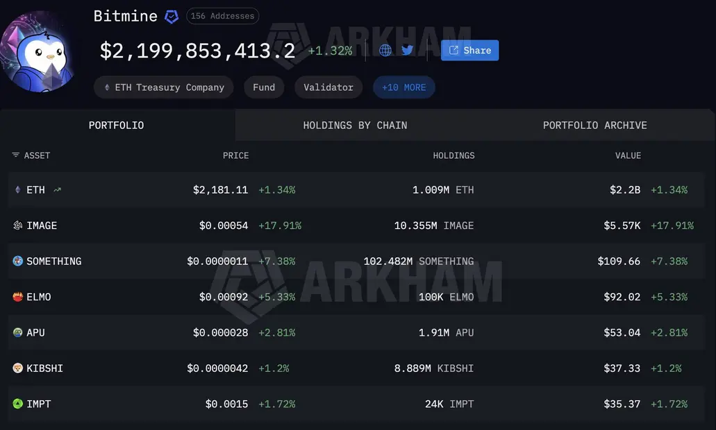 «Мини-криптозима» Ethereum подходит к концу: Том Ли отмечает приток 65 341 ETH на «Bitmine»