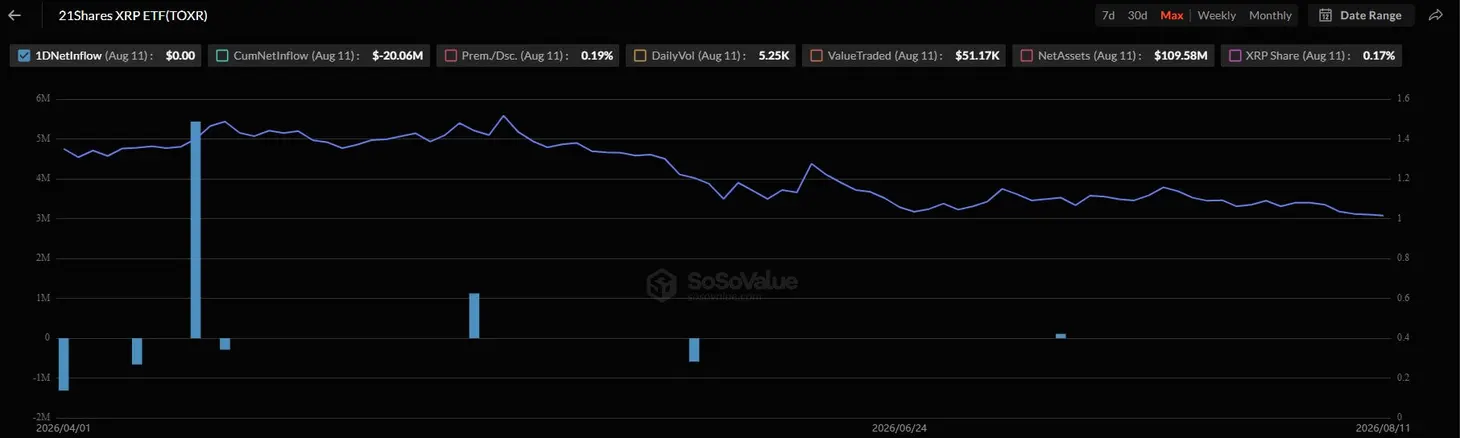 21Shares XRP ETF теряет 54% активов, поскольку погашения фиксируют убыток в $13,4 млн