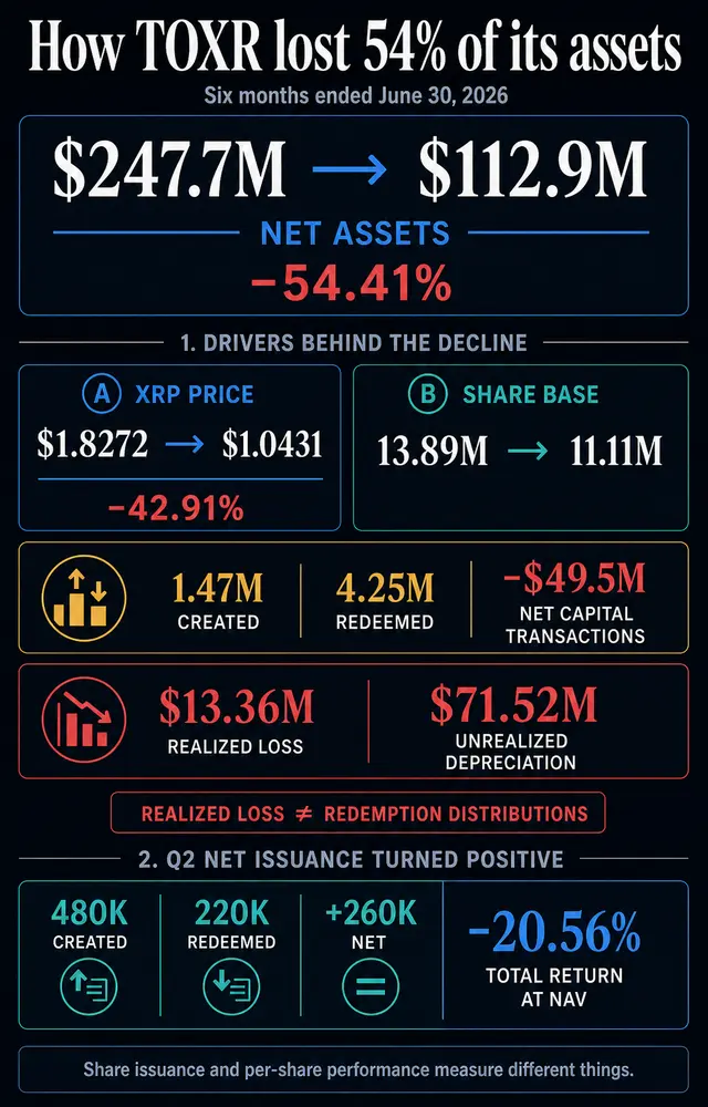 21Shares XRP ETF теряет 54% активов, поскольку погашения фиксируют убыток в $13,4 млн