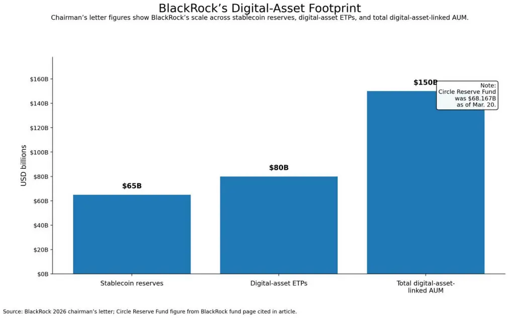Гендиректор BlackRock планирует перевести акции и ETF в «crypto wallets» после успеха в $150 млрд