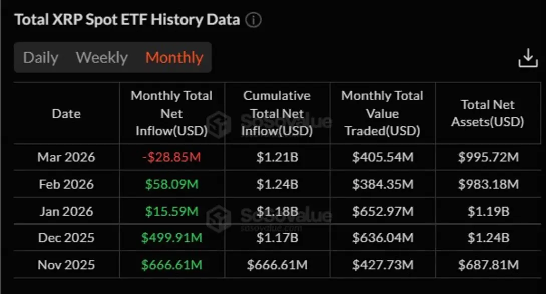 После притока в 1,2 миллиарда долларов XRP ETF перешли к оттоку средств