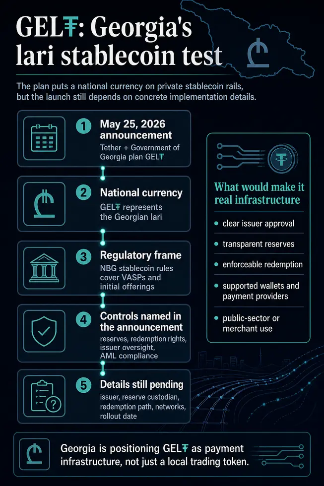 План Tether по запуску стейблкоина в Грузии интегрирует технологию в национальную платежную систему