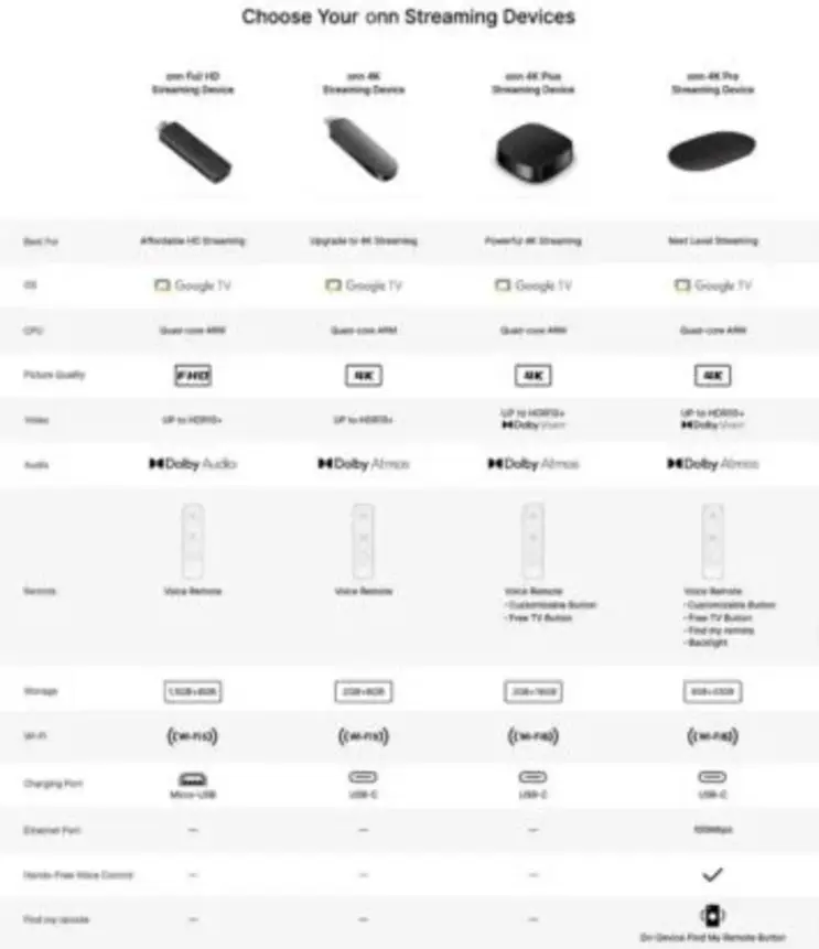 Walmart Onn 4K Pro 2026 поступил в продажу раньше срока по цене всего 60 долларов