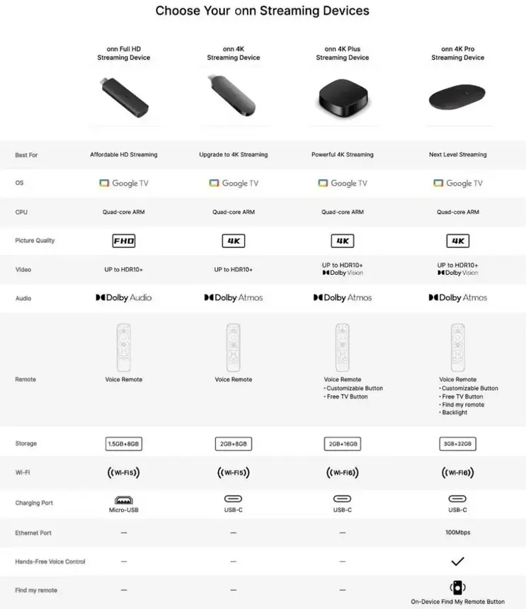 Walmart Onn 4K Pro 2026 поступил в продажу раньше срока по цене всего 60 долларов