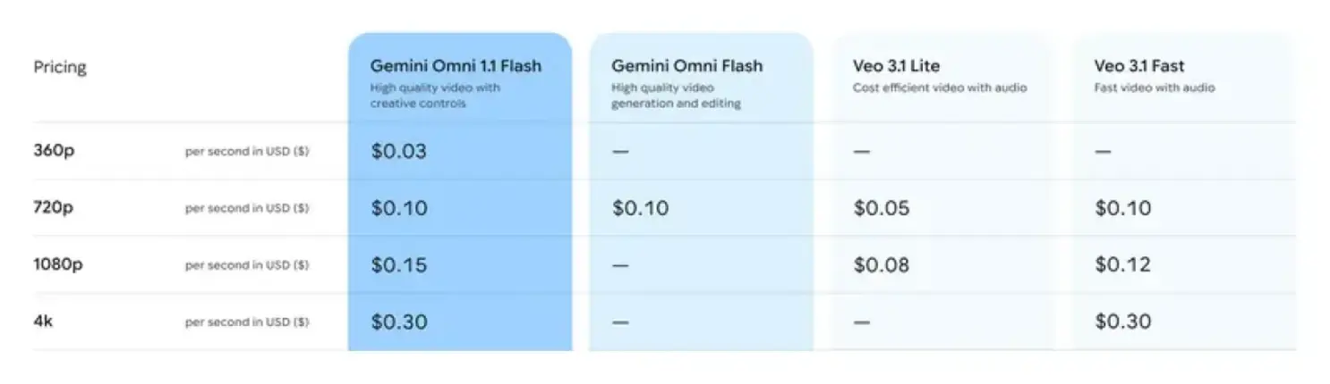 Google представляет Gemini Omni 1.1 Flash, способный создавать 4K AI-видео продолжительностью до 40 секунд