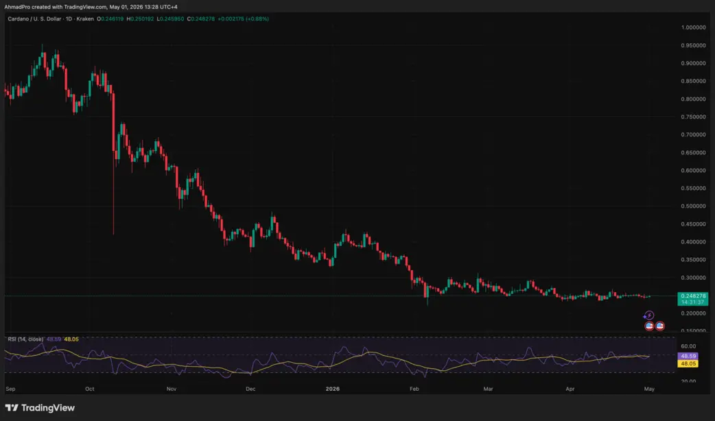 Крупные держатели Cardano накапливают актив, а объем торгов взлетел на 28%: готова ли ADA наконец преодолеть отметку в $0,30?