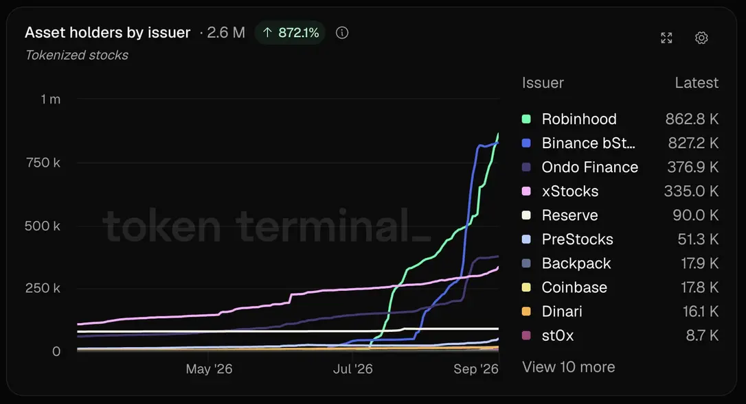 Крупный сбой и корпоративный скандал настигли Robinhood Chain на пике роста