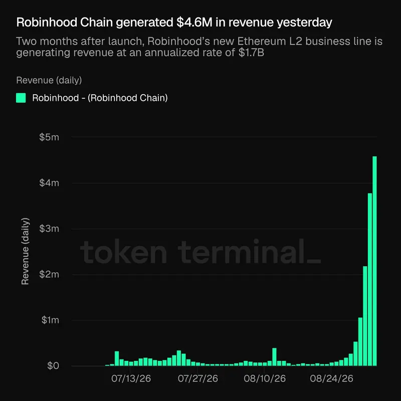Крупный сбой и корпоративный скандал настигли Robinhood Chain на пике роста