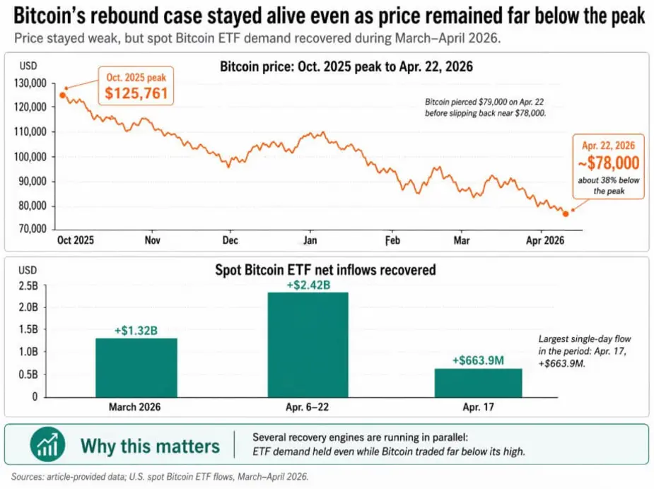 Восстановление Bitcoin на 3,8 миллиарда долларов в 2026 году на распутье: путь к 150 000 долларов все еще открыт