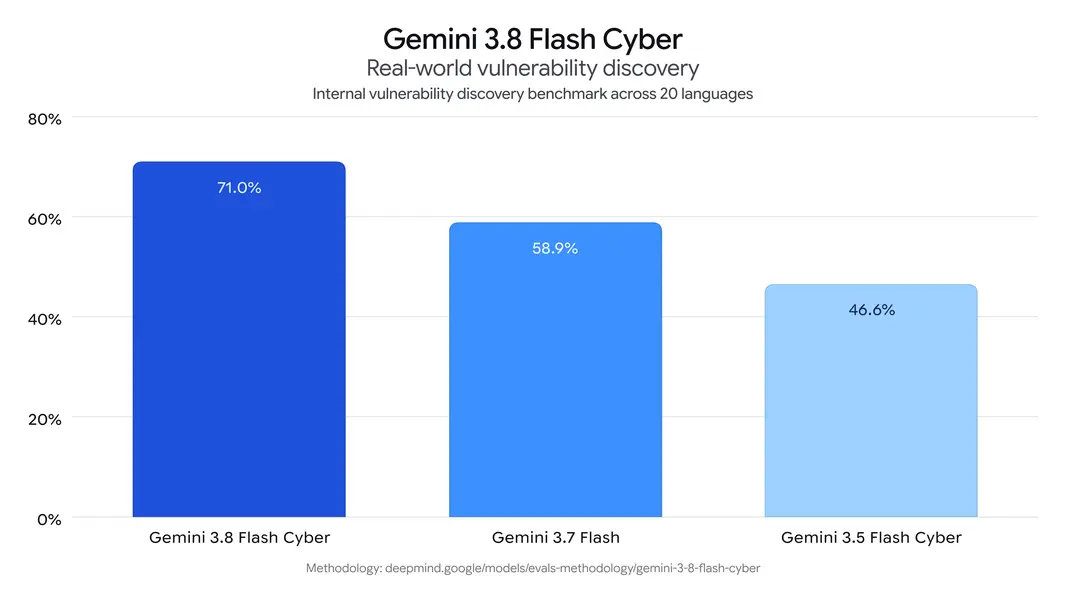 Google выпустила Gemini 3.8 Flash &mdash; уже третья Flash-модель за шесть недель