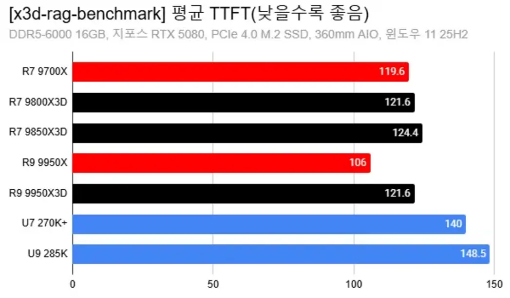 Процессоры AMD Ryzen с технологией 3D V-Cache неожиданно показали значительный прирост производительности в Windows 11 в новом тесте
