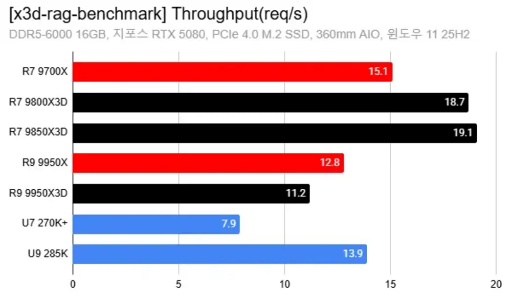 Процессоры AMD Ryzen с технологией 3D V-Cache неожиданно показали значительный прирост производительности в Windows 11 в новом тесте