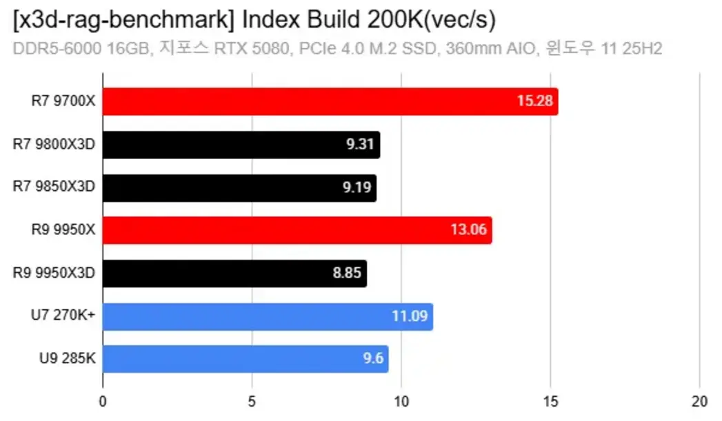 Процессоры AMD Ryzen с технологией 3D V-Cache неожиданно показали значительный прирост производительности в Windows 11 в новом тесте