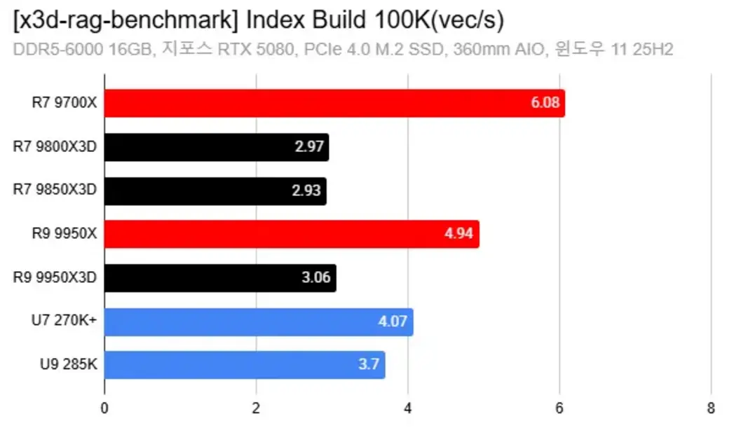 Процессоры AMD Ryzen с технологией 3D V-Cache неожиданно показали значительный прирост производительности в Windows 11 в новом тесте