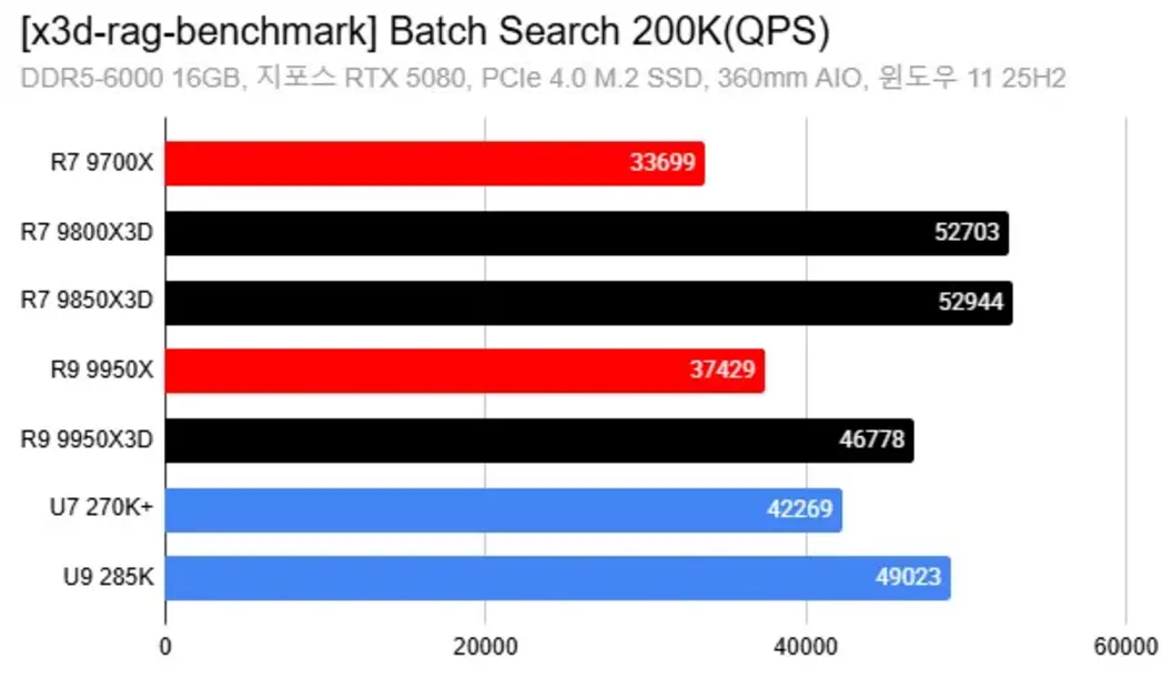 Процессоры AMD Ryzen с технологией 3D V-Cache неожиданно показали значительный прирост производительности в Windows 11 в новом тесте