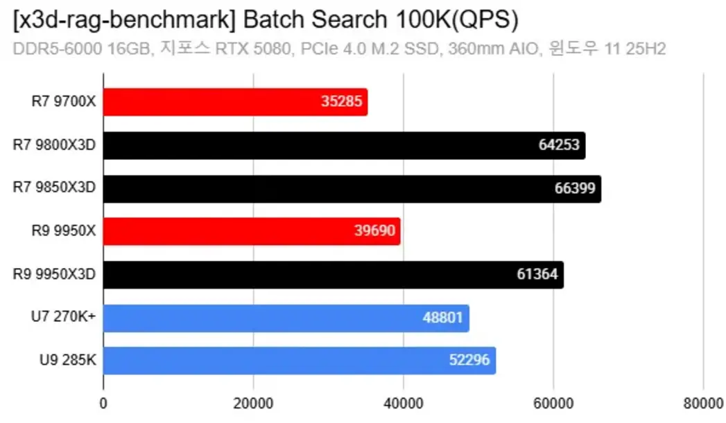 Процессоры AMD Ryzen с технологией 3D V-Cache неожиданно показали значительный прирост производительности в Windows 11 в новом тесте