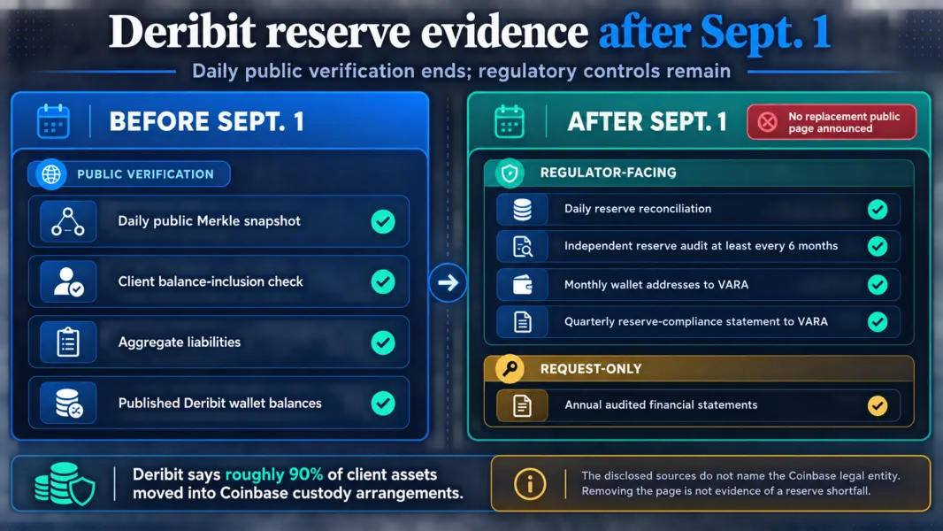 Deribit перевел 90% клиентских активов на Coinbase, а затем прекратил ежедневную проверку &laquo;proof-of-reserves&raquo;
