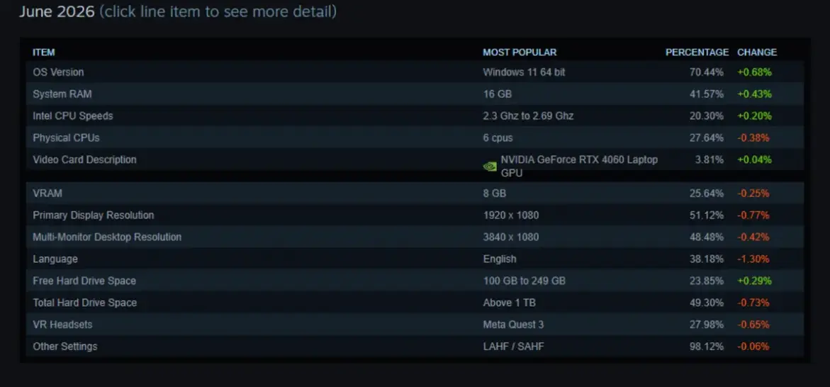 Windows 11 наконец преодолела отметку в 70% среди пользователей Steam