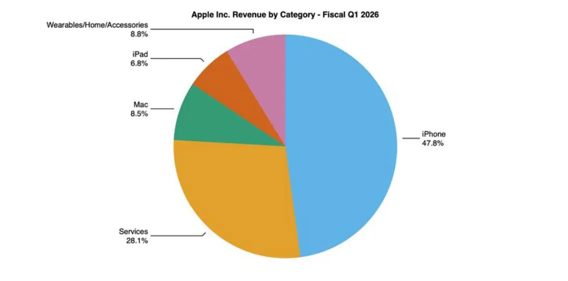 Диаграмма распределения выручки Apple по сегментам за 1 квартал 2026 года