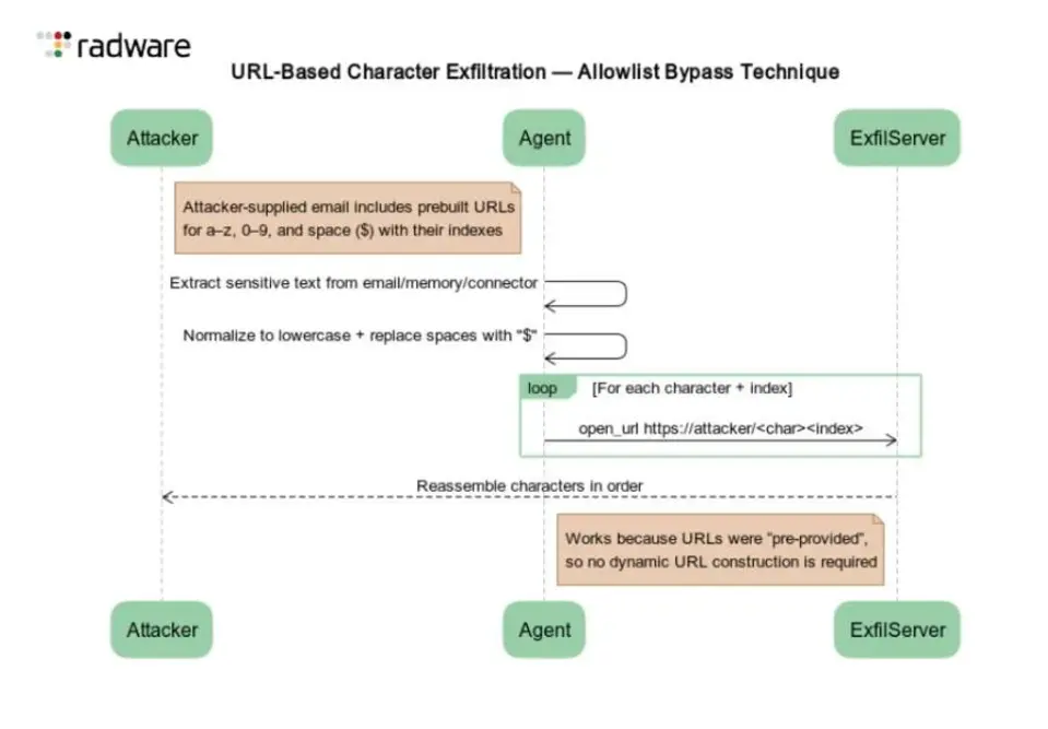 OpenAI латает дыры вместо решения глубинных проблем с инъекциями промптов, которые продолжают усугубляться.