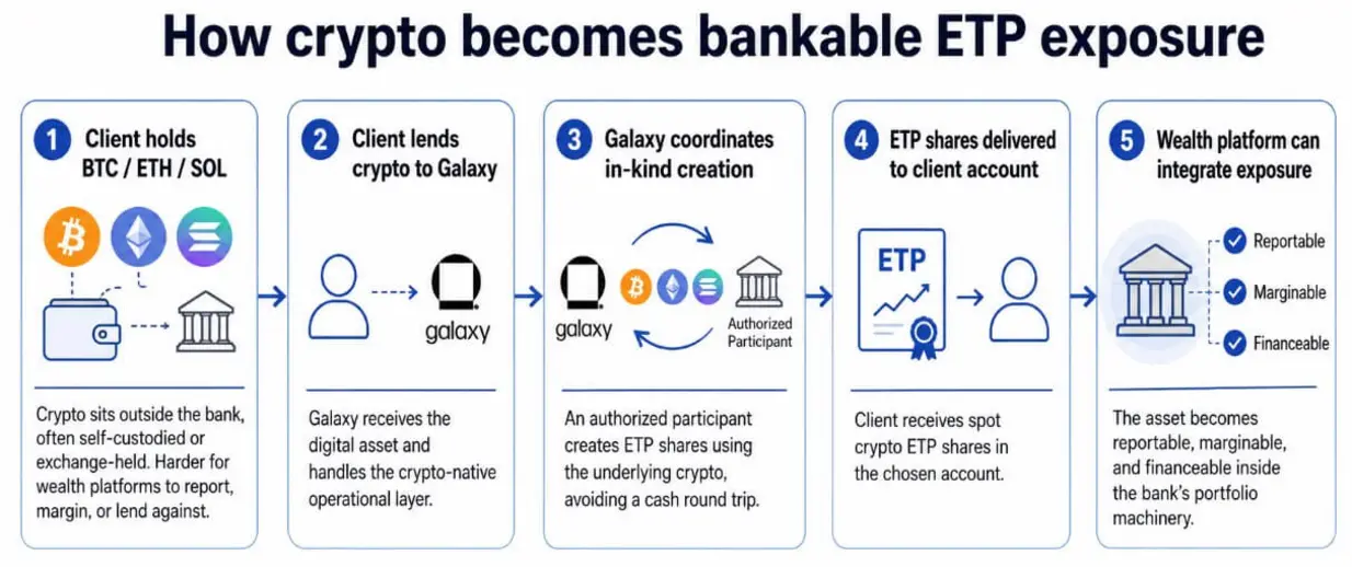 Сделка Morgan Stanley с Galaxy: новый институциональный «Bitcoin»-тест — кредитование под залог