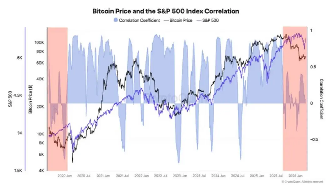Почему 6-триллионное ралли S&P 500 подставляет Bitcoin на фоне затянувшегося боковика
