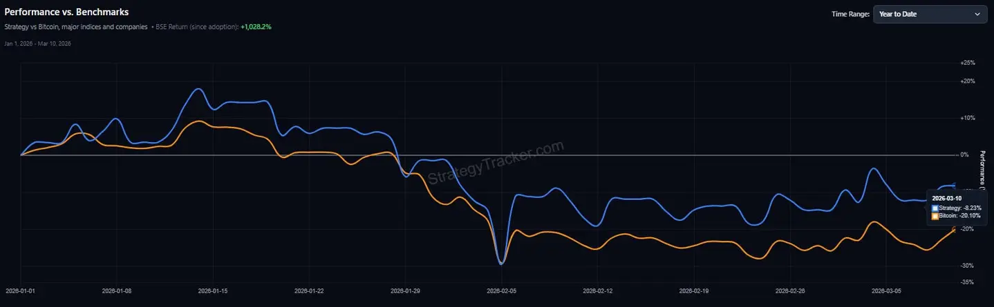 Стратегия приносит инвесторам огромную прибыль, побуждая их скупать биткоин на фоне &laquo;spending spree&raquo; в 66 231 BTC