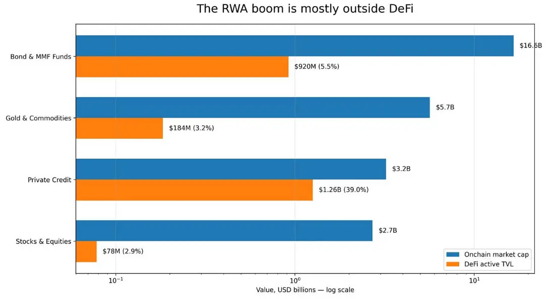 Бум токенизации RWA на 30 миллиардов долларов едва доходит до DeFi