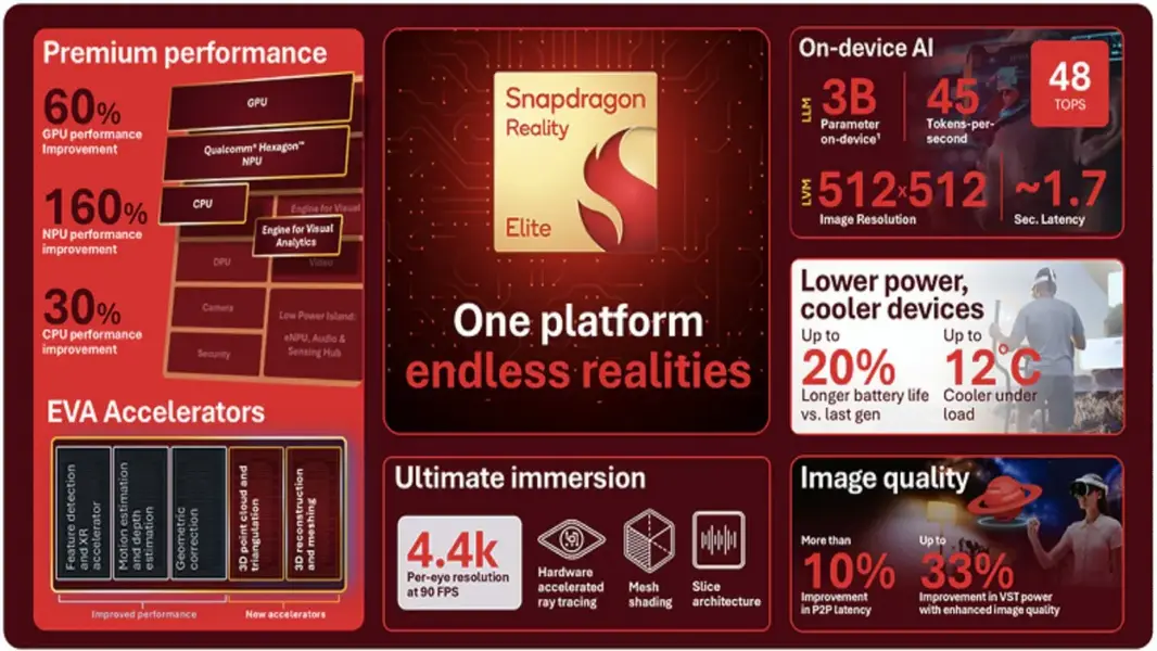 Новый чип Snapdragon Reality Elite от Qualcomm внедряет &laquo;on-device AI&raquo; в Android XR-устройства