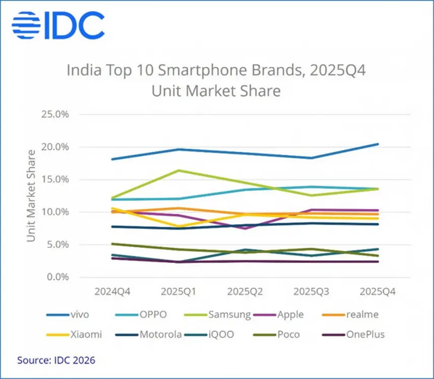 IDC: рынок смартфонов Индии замер в 2025 году