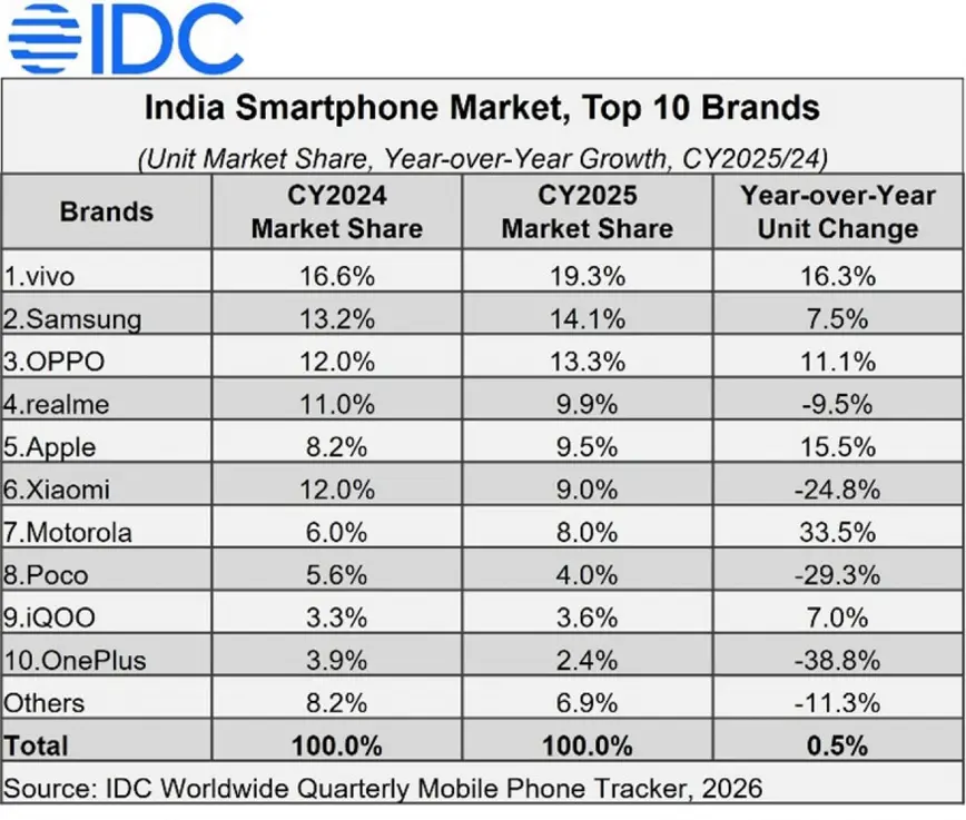 IDC: рынок смартфонов Индии замер в 2025 году