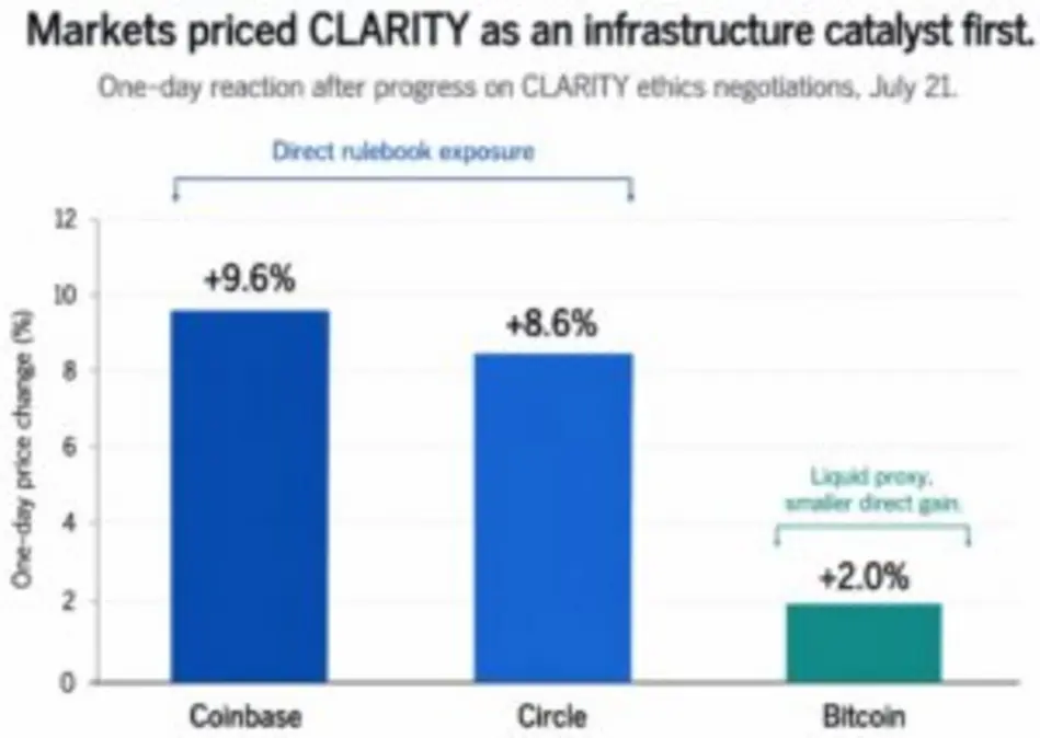 Биткоин вырос на 2% на фоне прогресса CLARITY, в то время как Coinbase и Circle подскочили более чем на 8% – но почему?