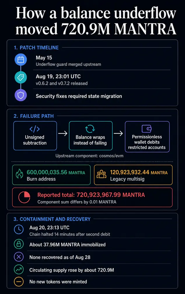 Космос 4 месяца не замечал критический баг, пока хакеры не украли почти $6 млн в шести блокчейнах
