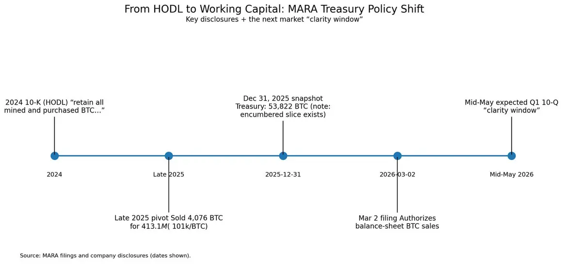 Майнер Bitcoin MARA готов продать свои биткоины на $3,8 млрд, создав новый тест на ликвидность