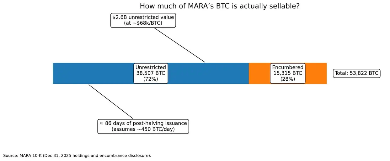 Майнер Bitcoin MARA готов продать свои биткоины на $3,8 млрд, создав новый тест на ликвидность